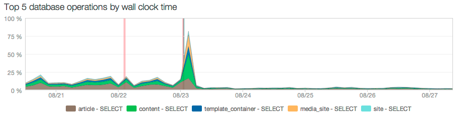 Performance DB