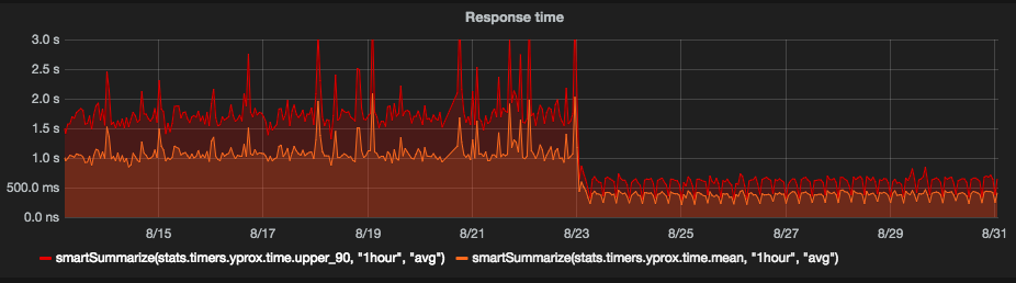 Migration infrastructure performance applicative Symfony2 Grafana