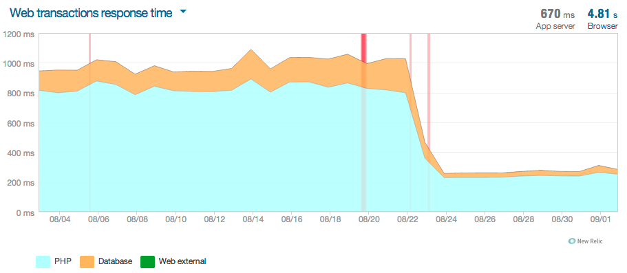 Migration infrastructure performance applicative Symfony2 NewRelic