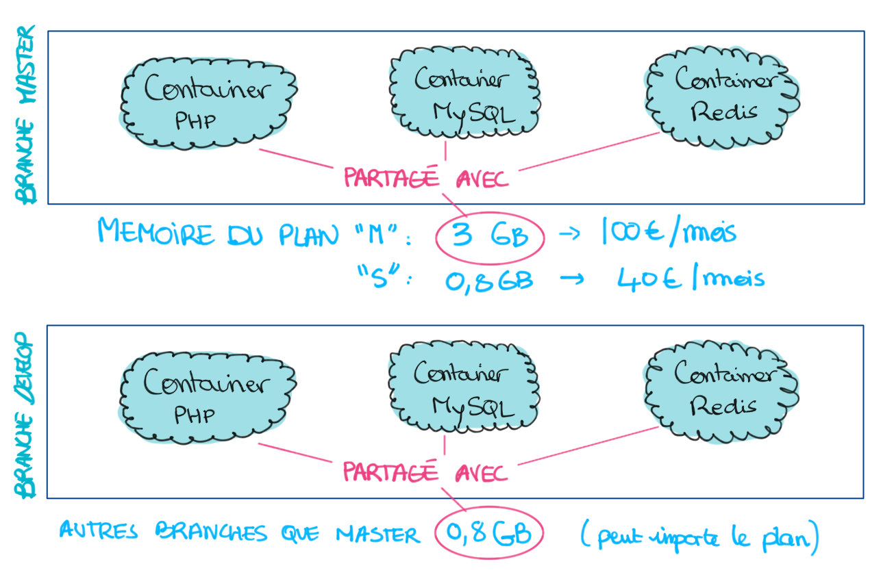 Répartition de la mémoire sur les plans Platform.sh. Pour un service avec du PHP et une base de données, le plan S ne suffira pas.