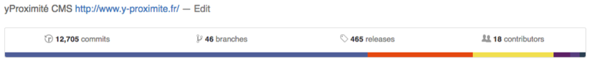12700 commits